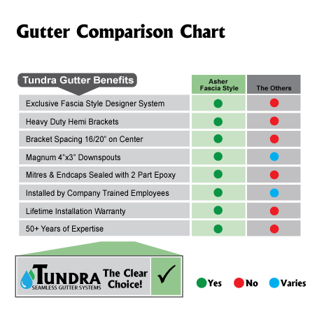 Tundra Seamless Gutter Systems Image